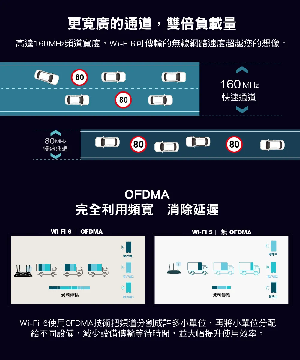 TP-Link  Archer AX23 AX1800雙頻Wi-Fi 6路由器 / 分享器