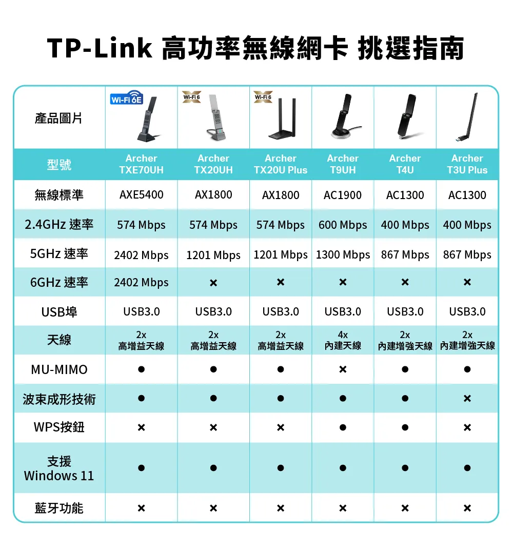 TP-Link Archer TXE70UH AXE5400 Wi-Fi 6E 高增益無線 USB 網卡