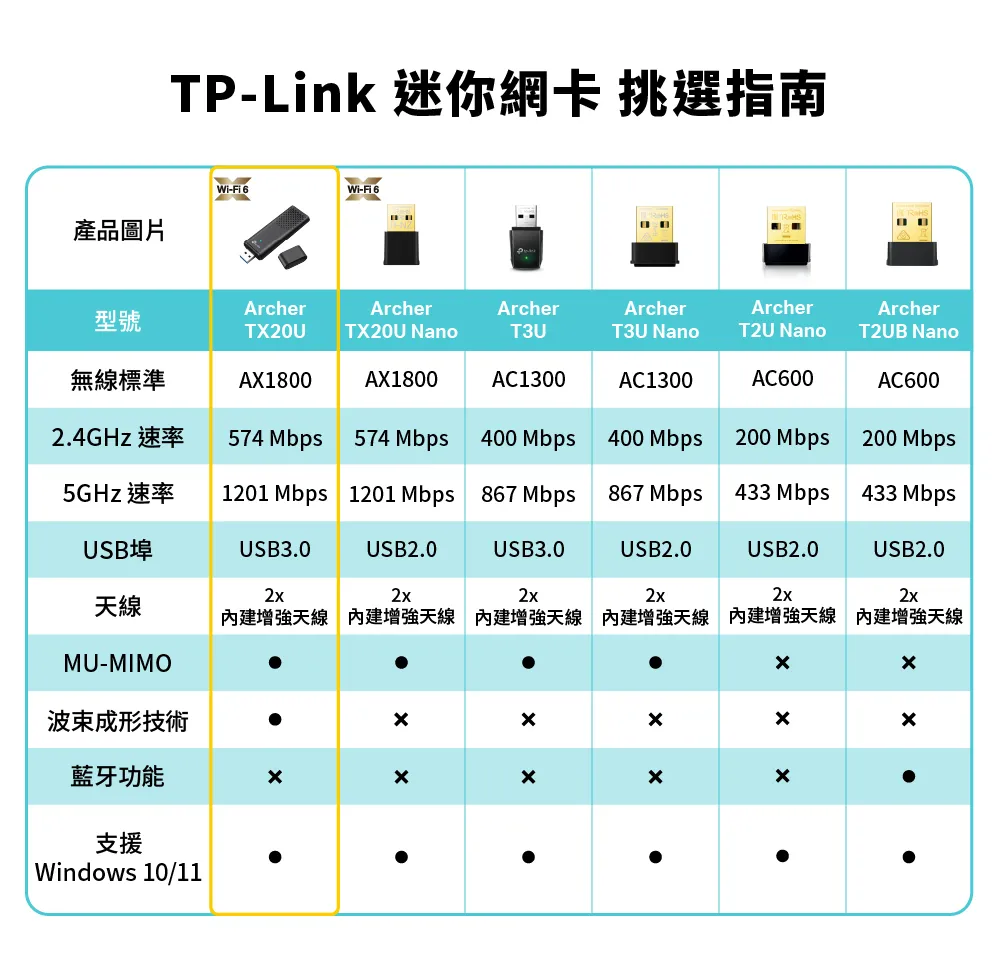 TP-Link Archer TX20U AX1800 雙頻 Wi-Fi 6 無線USB網卡
