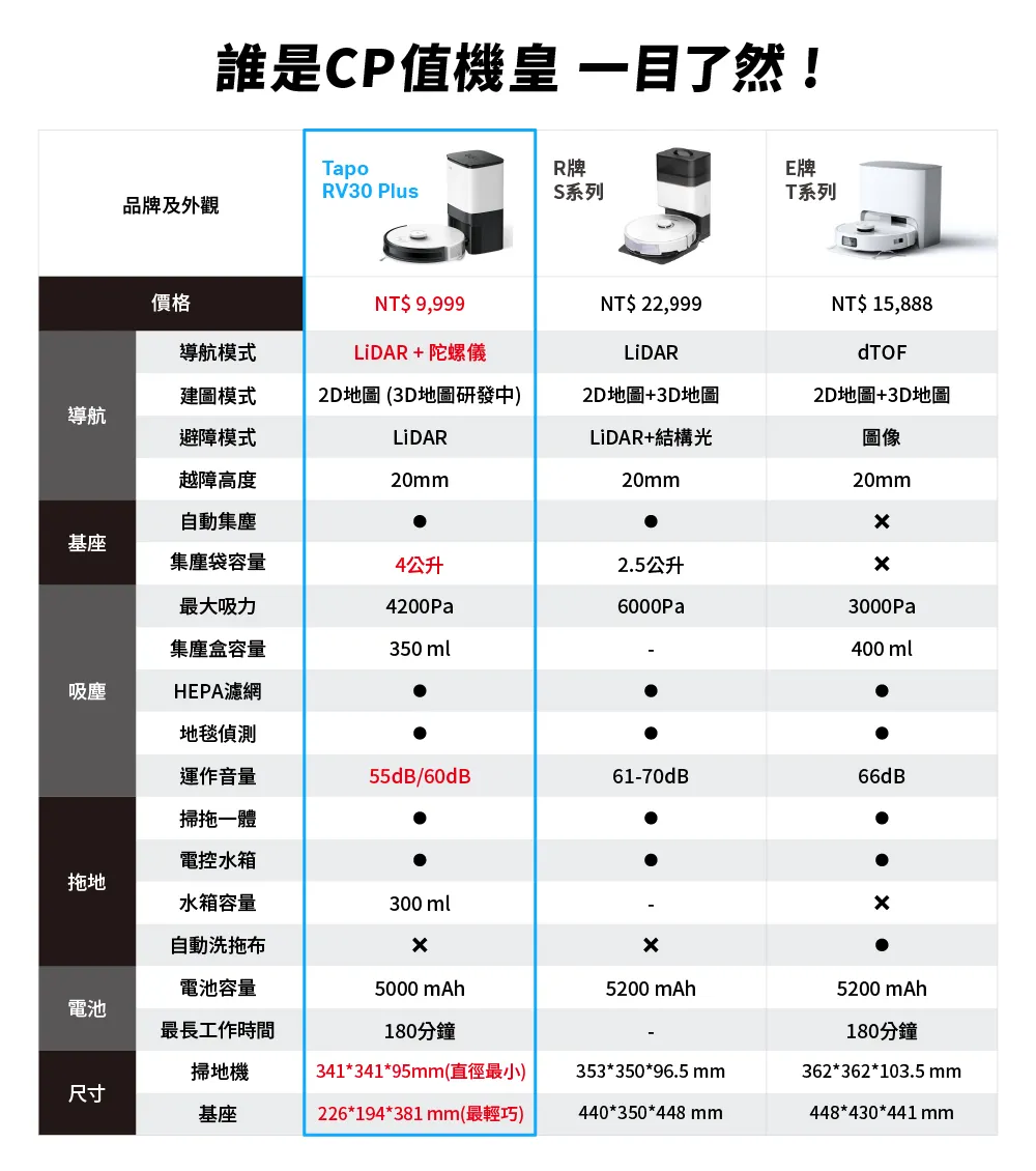 TP-Link Tapo RV30 Plus LiDAR自動集塵掃地機器人(掃拖二合一)