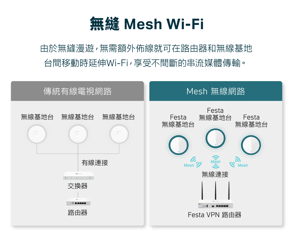 TP-Link Festa FR365 AX3000 Gigabit VPN WiFi 路由器,U50560021,TP-LinkFestaFR365AX3000GigabitVPNWiFi路由器,原廠保固,大量採購歡迎洽詢,品質保證