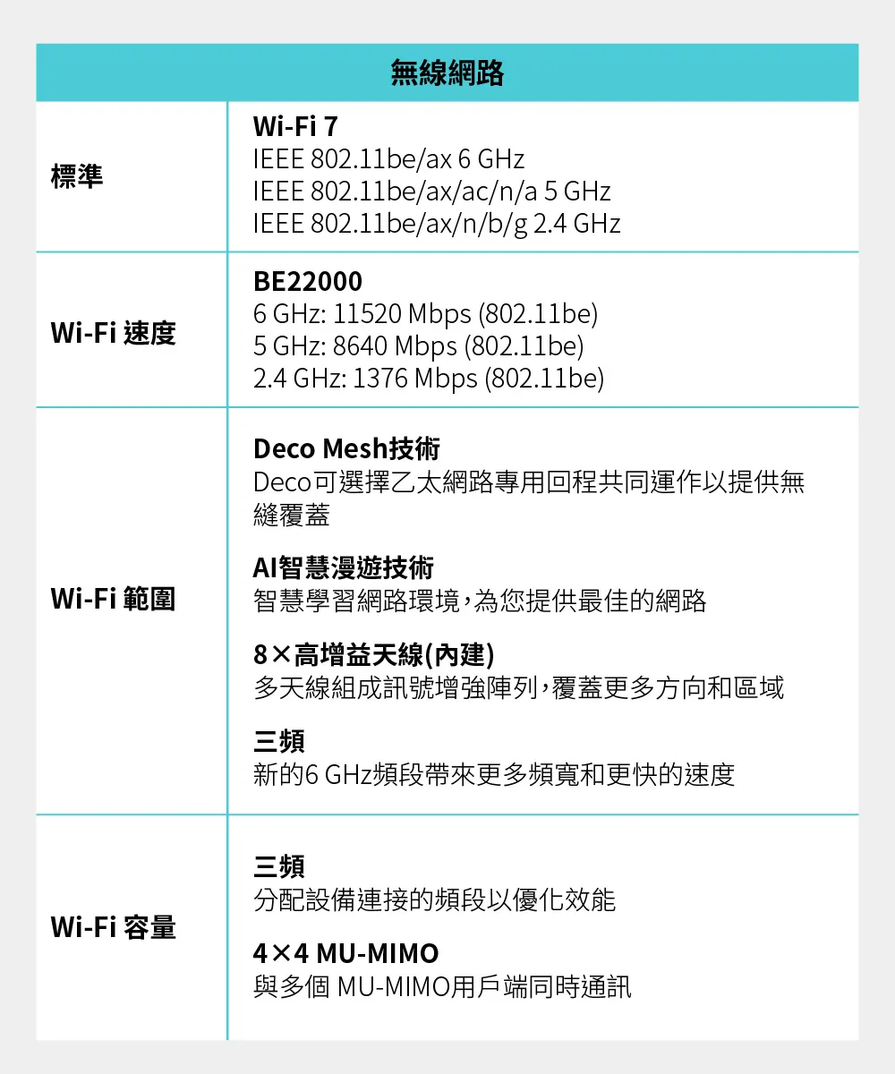 TP-Link Deco BE85 BE22000完整家庭Mesh WiFi 7系統 (二入組)