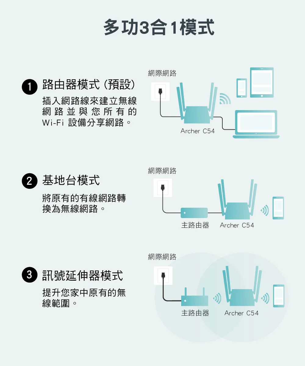 TP-Link Archer C54 AC1200 雙頻 Wi-Fi 路由器 / 分享器