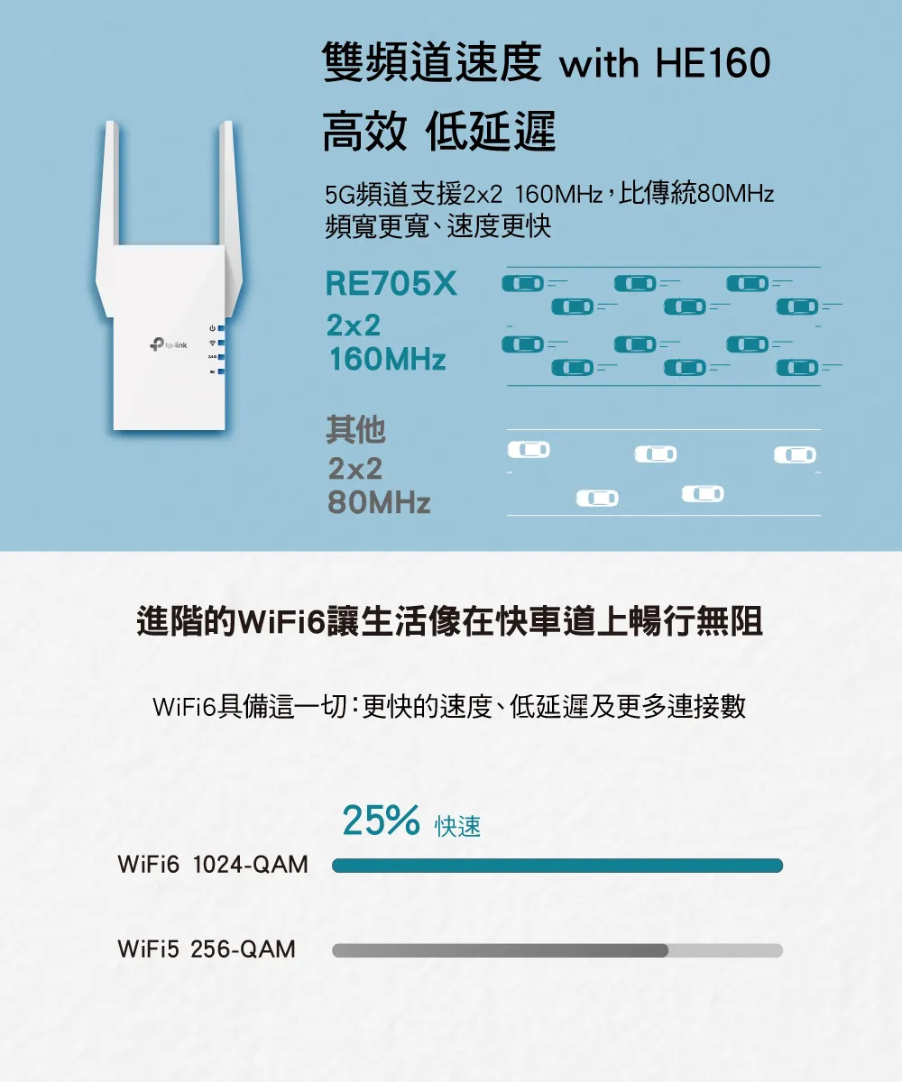TP-Link RE705X AX3000 Mesh WiFi 6 訊號延伸器