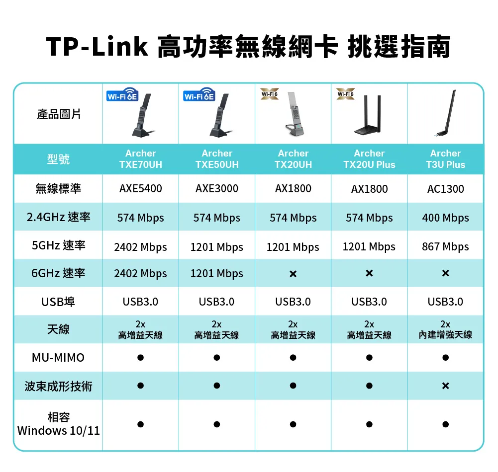 TP-Link Archer TXE50UH AXE3000 Wi-Fi 6E 高增益無線 USB 網卡