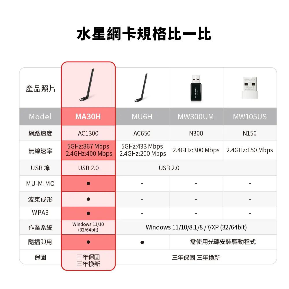 Mercusys 水星 MA30H AC1300 高增益無線雙頻 USB 網卡