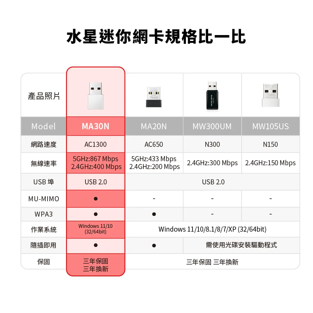 Mercusys 水星 MA30N AC1300 無線微型雙頻USB網卡