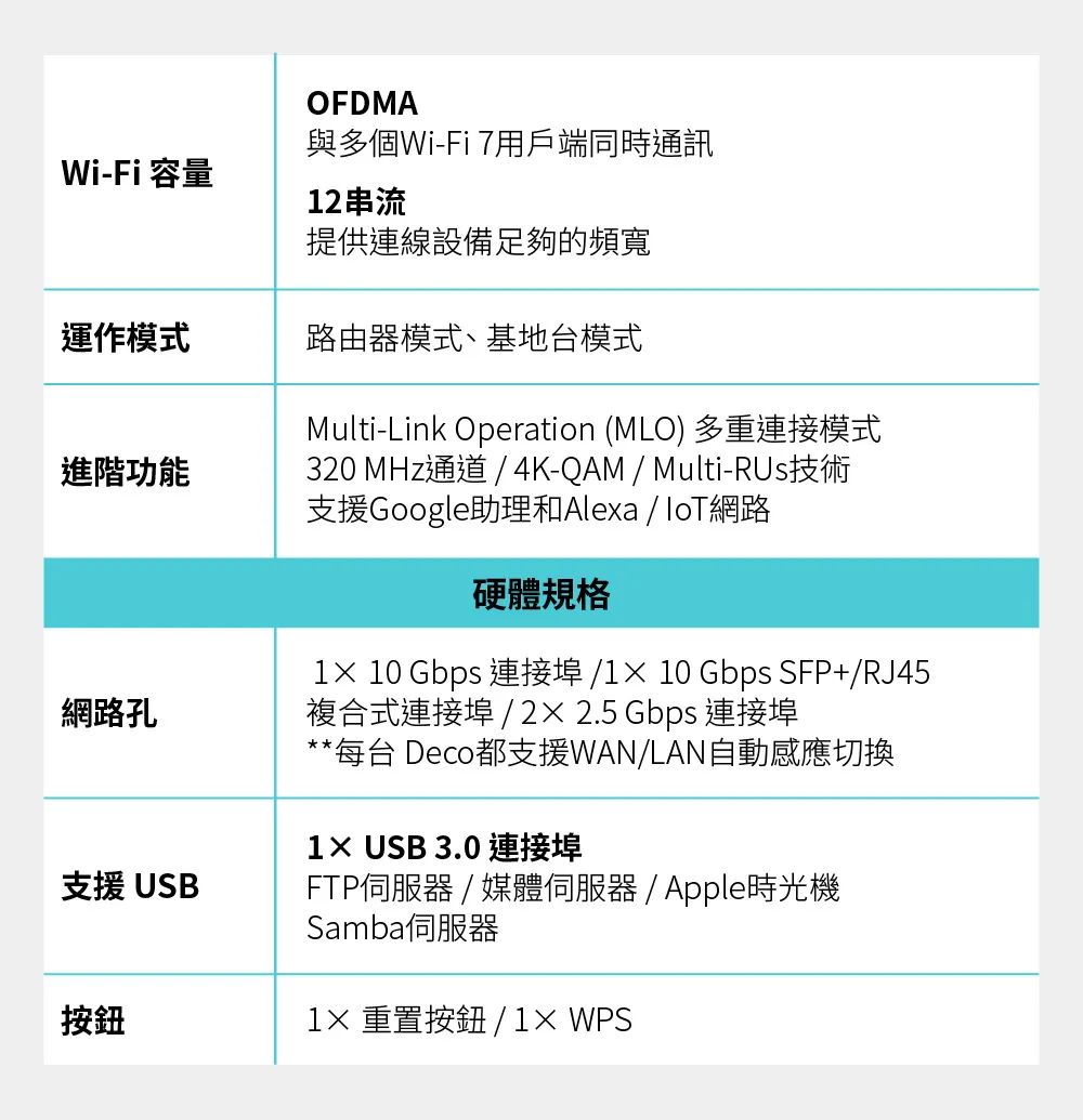 TP-Link Deco BE85 BE22000完整家庭Mesh WiFi 7系統 (二入組)