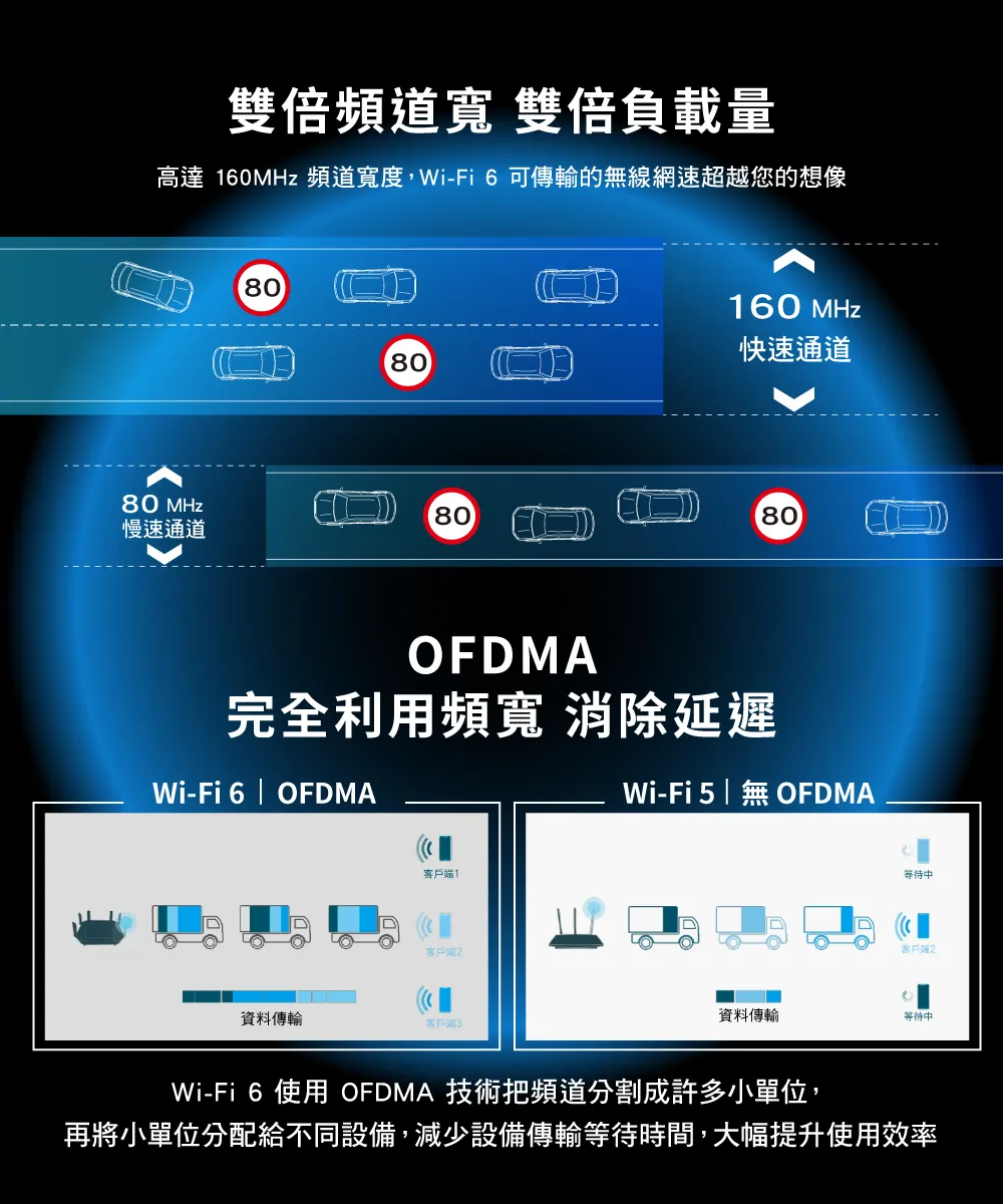 TP-Link  Archer AX53 AX3000 雙頻 Gigabit Wi-Fi 6 路由器