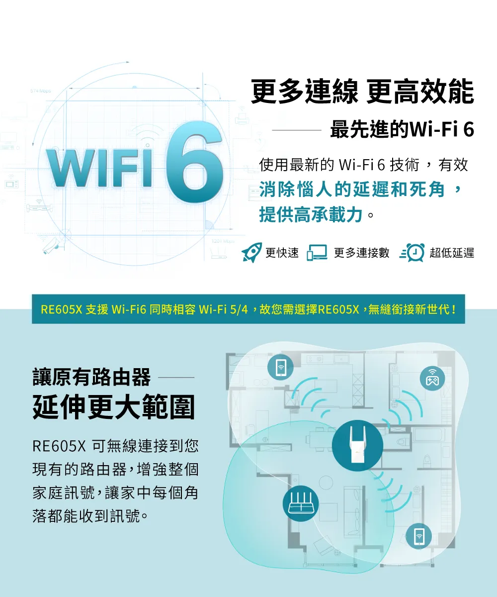 TP-Link RE605X AX1800 Wi-Fi 6 訊號延伸器