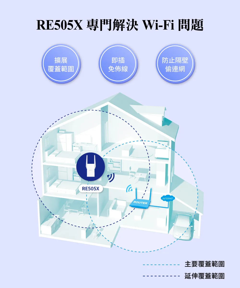 TP-Link RE505X AX1500 Wi-Fi 6 訊號延伸器