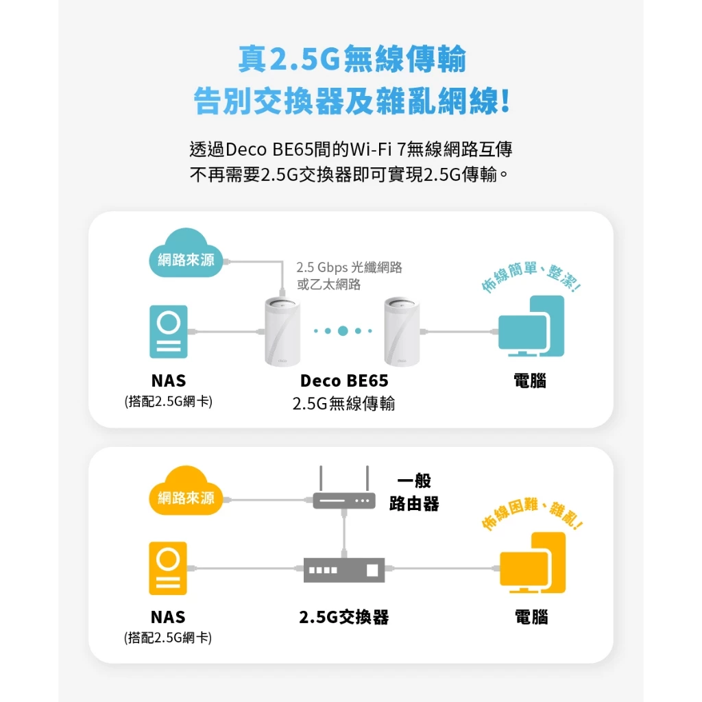 TP-Link Deco BE65 BE11000完整家庭Mesh WiFi 7系統 (二入組)