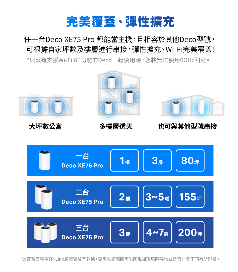 TP-Link Deco XE75 Pro AXE5400 三頻Mesh Wi-Fi 6E系統 (二入組)