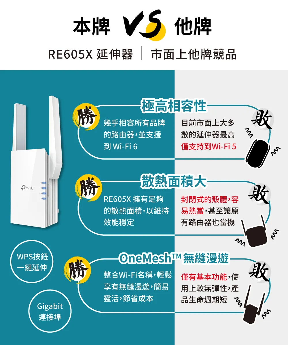 TP-Link RE605X AX1800 Wi-Fi 6 訊號延伸器