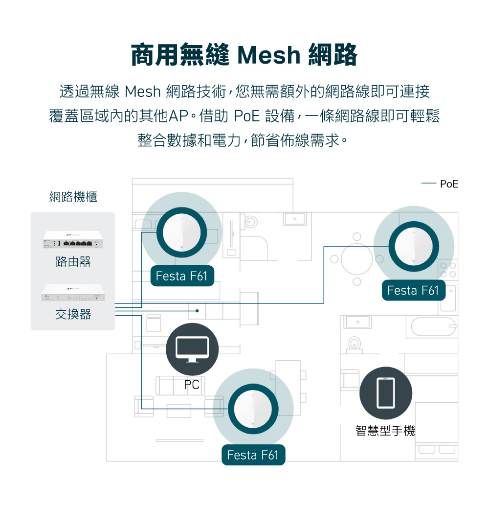 TP-Link Festa F61 AX1800 吸頂式 WiFi 6 基地台