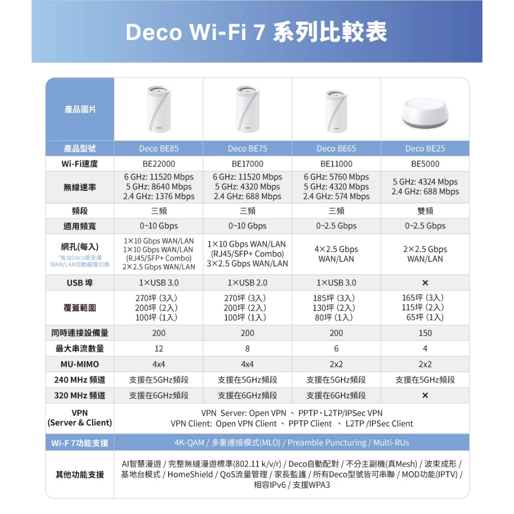 TP-Link Deco BE65 BE11000完整家庭Mesh WiFi 7系統 (二入組)