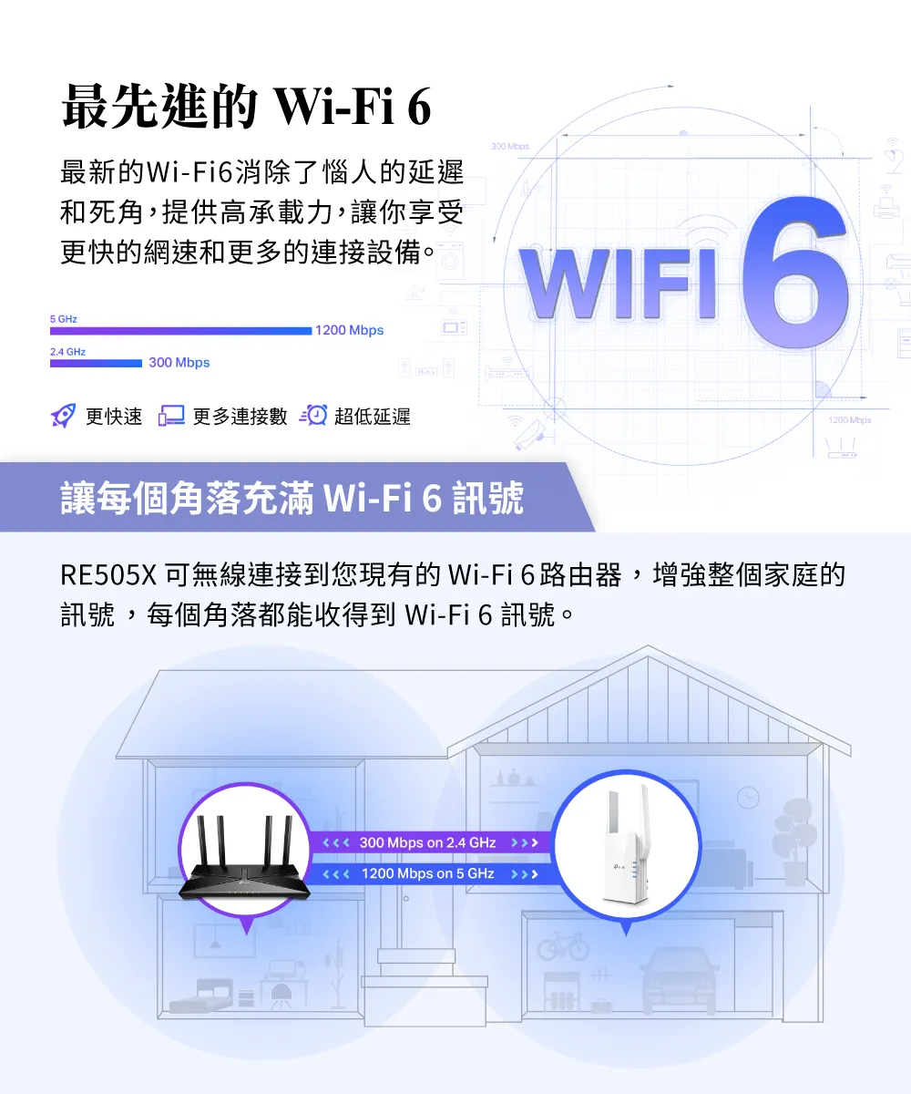 TP-Link RE505X AX1500 Wi-Fi 6 訊號延伸器