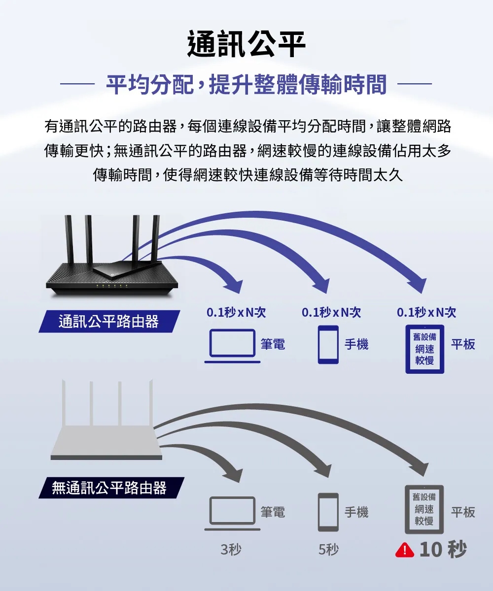 TP-Link  Archer AX55 AX3000 雙頻 Gigabit Wi-Fi 6 路由器 / 分享器