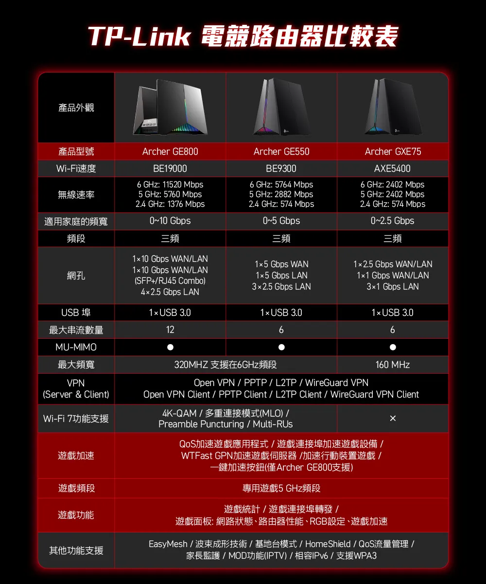 TP-Link Archer GXE75 AXE5400 三頻 Wi-Fi 6E 遊戲路由器