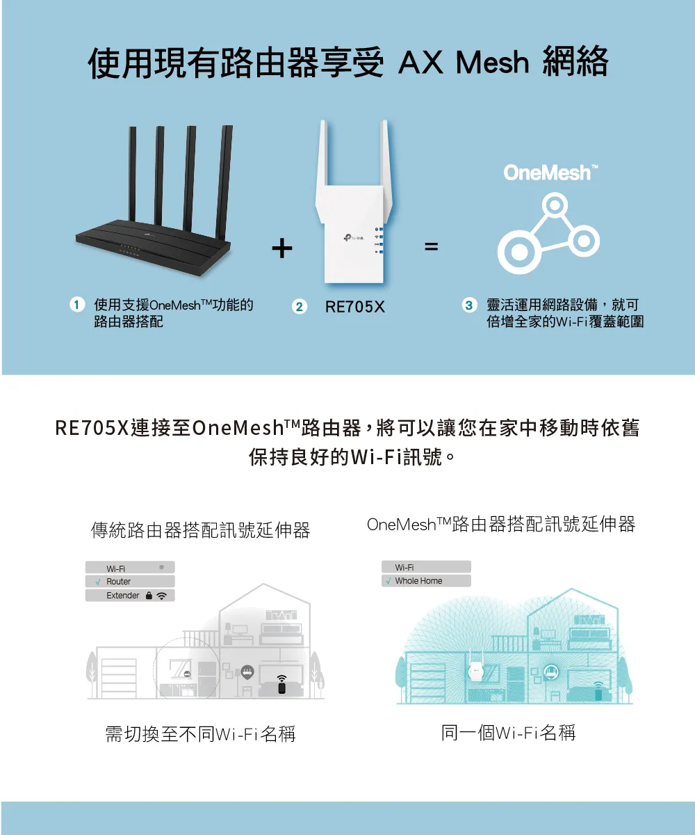 TP-Link RE705X AX3000 Mesh WiFi 6 訊號延伸器