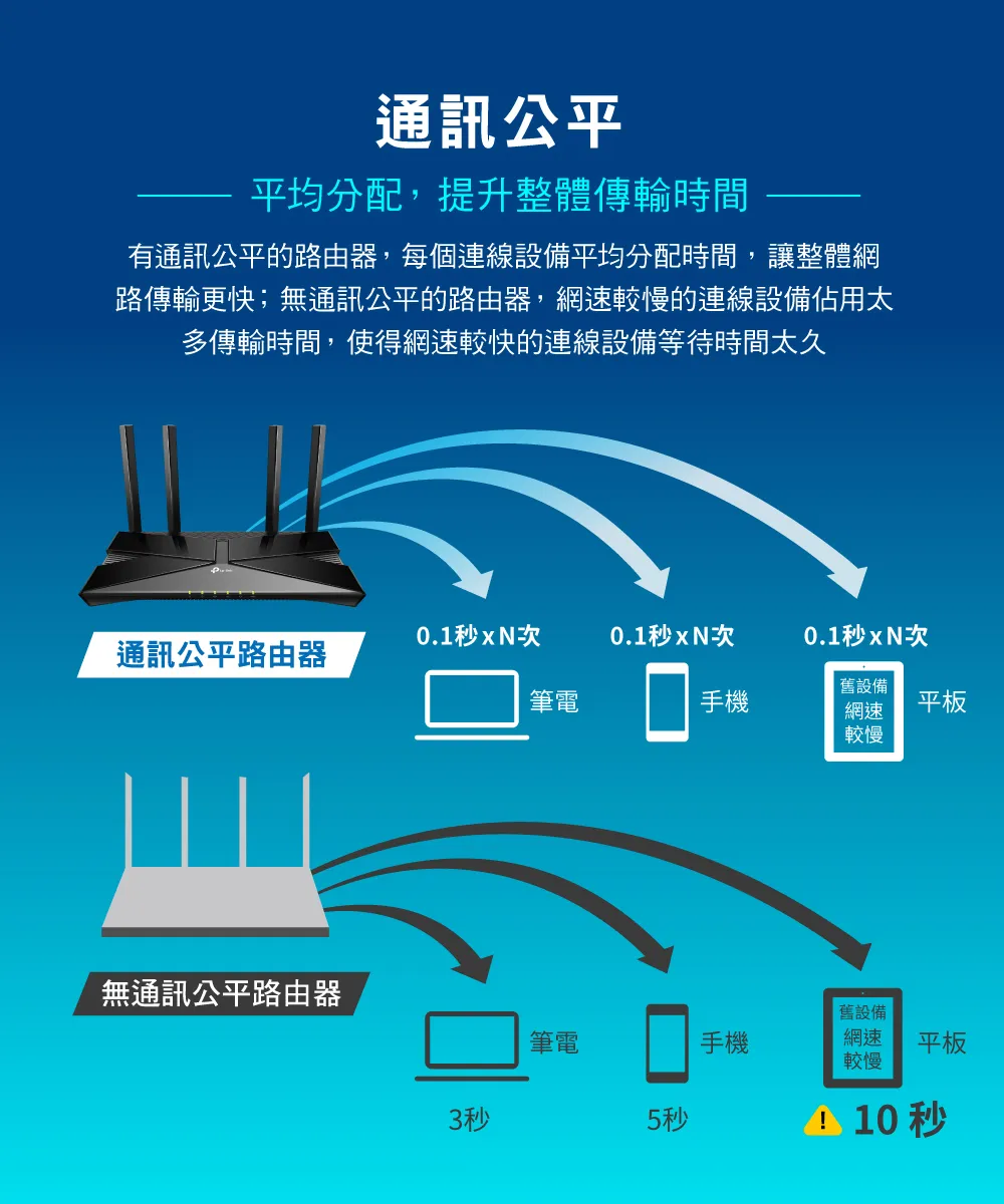 TP-Link  Archer AX53 AX3000 雙頻 Gigabit Wi-Fi 6 路由器