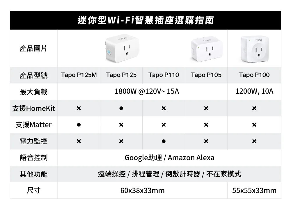 TP-Link Tapo P100 迷你型智慧 Wi-Fi 插座 (二入組)