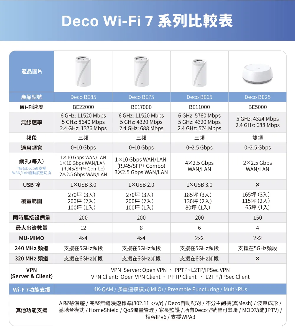 TP-Link Deco BE85 BE22000完整家庭Mesh WiFi 7系統 (二入組)