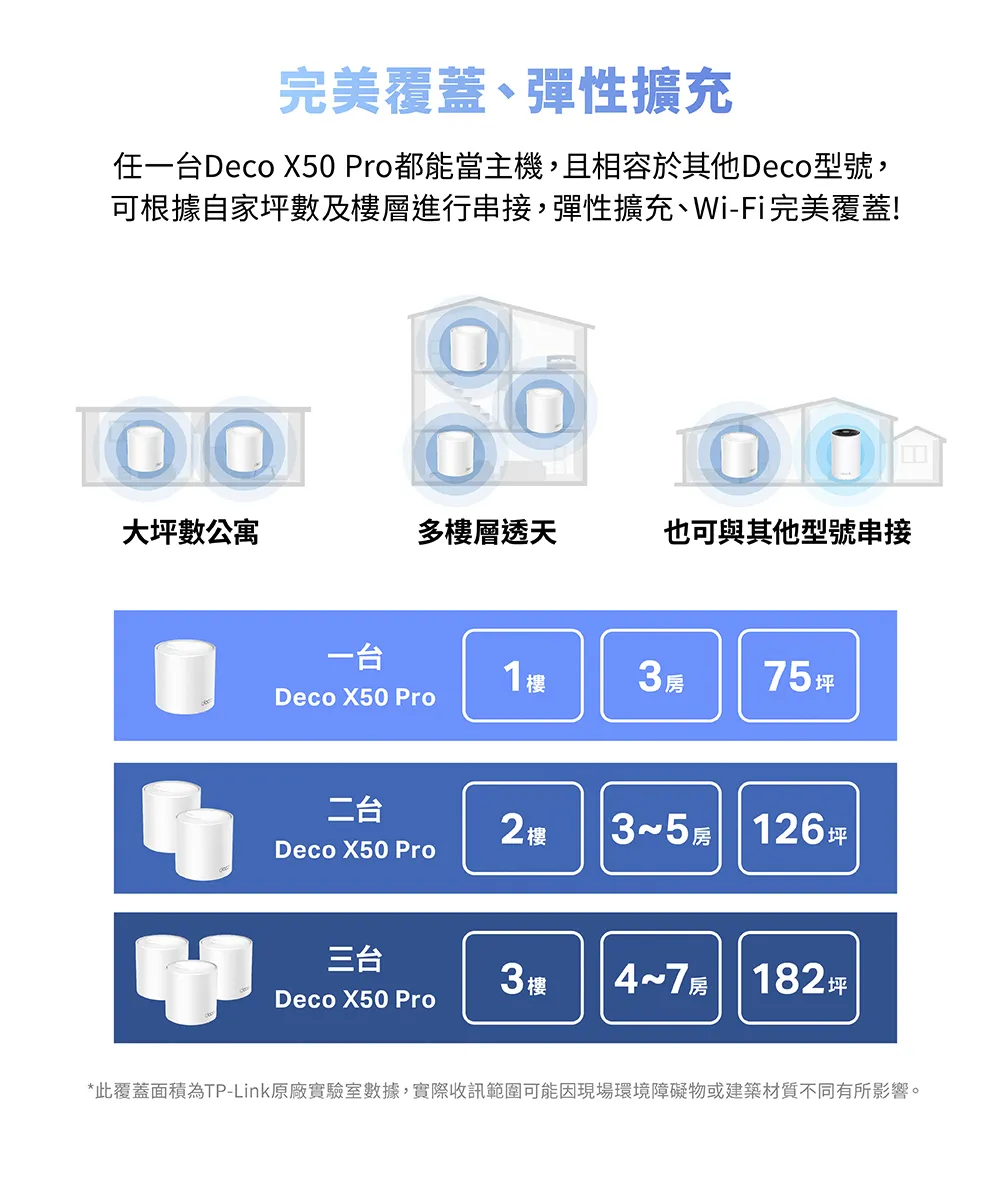 TP-Link Deco X50 Pro AX3000完整家庭Mesh WiFi 6系統 (三入組),U50430019,TP-LinkDecoX50ProAX3000完整家庭MeshWiFi6系統(三入組),原廠保固,大量採購歡迎洽詢,品質保證