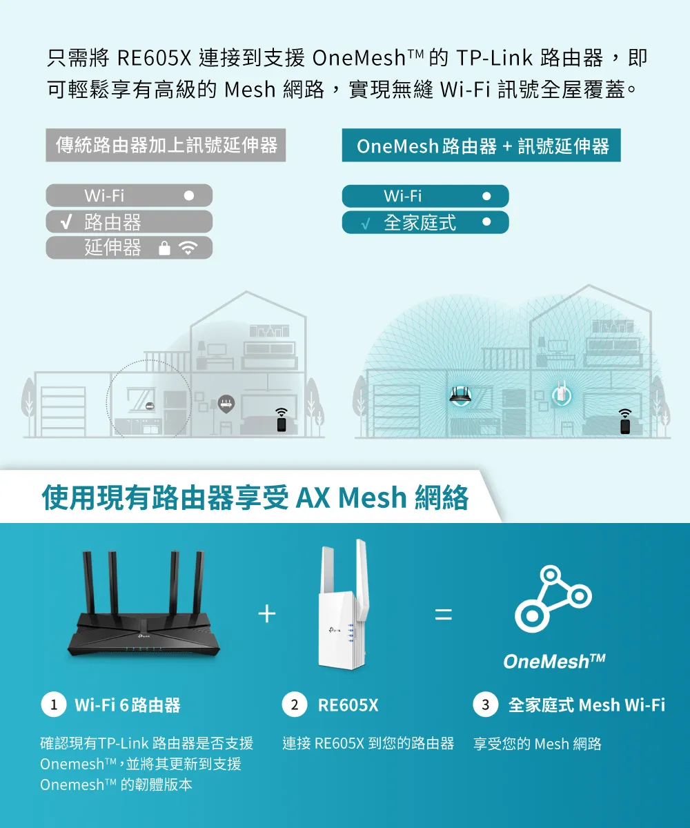 TP-Link RE605X AX1800 Wi-Fi 6 訊號延伸器