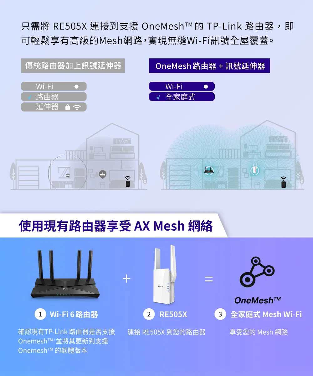 TP-Link RE505X AX1500 Wi-Fi 6 訊號延伸器