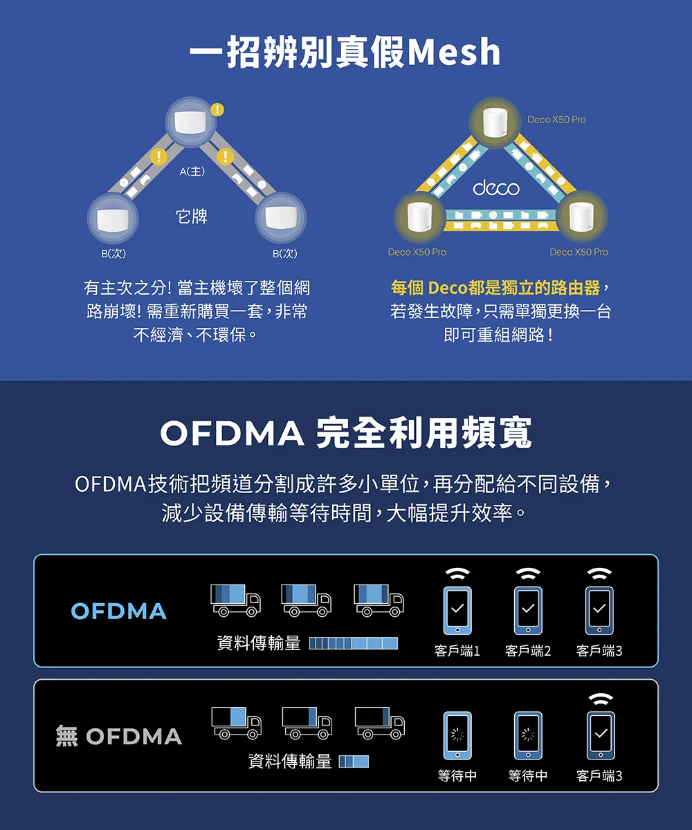 TP-Link Deco X50 Pro AX3000完整家庭Mesh WiFi 6系統 (三入組),U50430019,TP-LinkDecoX50ProAX3000完整家庭MeshWiFi6系統(三入組),原廠保固,大量採購歡迎洽詢,品質保證