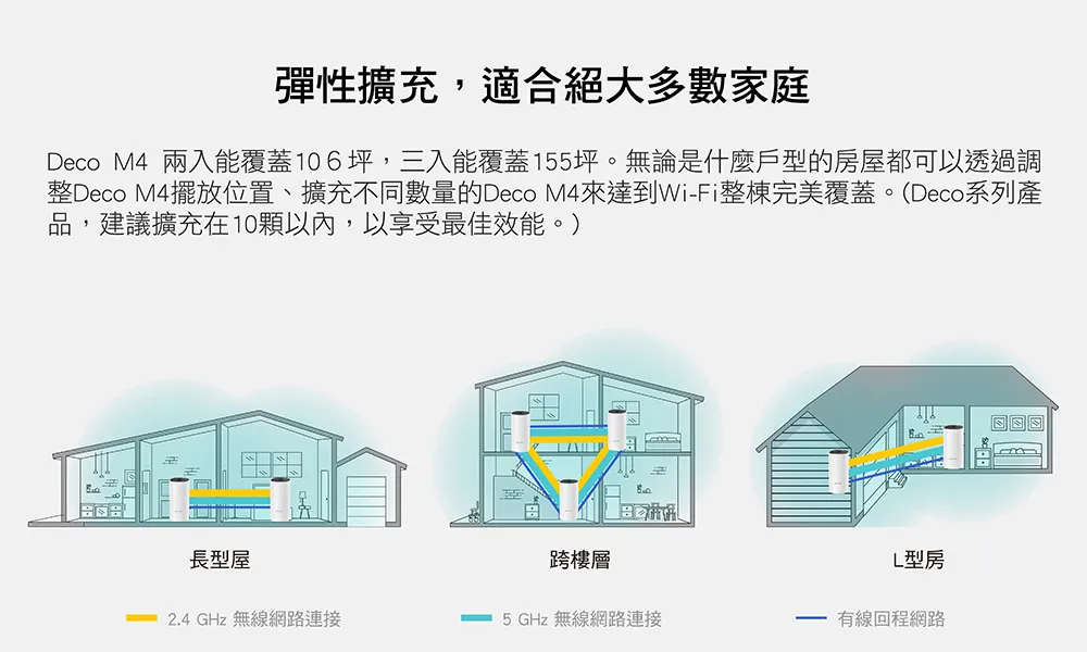 TP-Link Deco M4 AC1200 完整家庭Mesh Wi-Fi系統 (一入組),U50430035,TP-LinkDecoM4AC1200完整家庭MeshWi-Fi系統(一入組),原廠保固,大量採購歡迎洽詢,品質保證