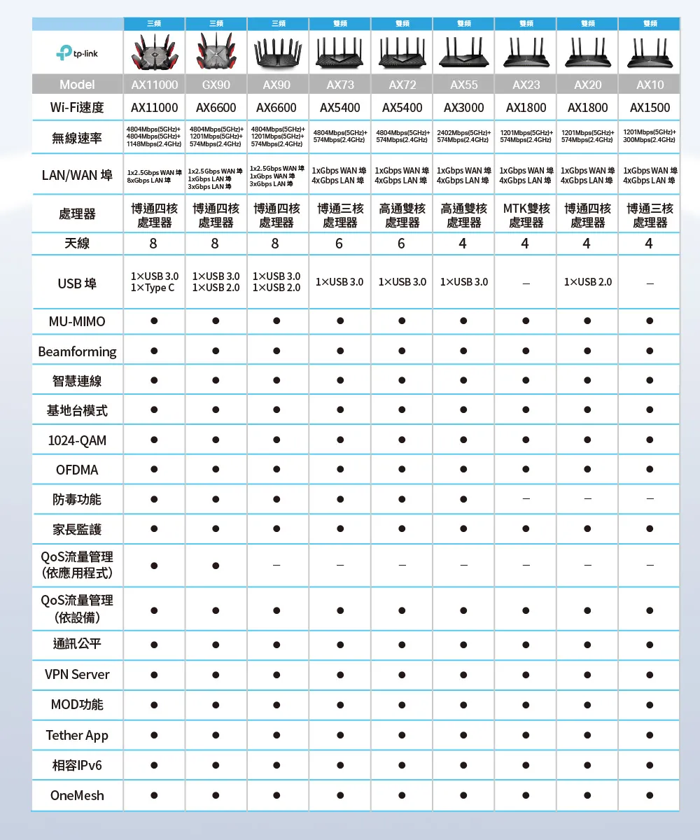 TP-Link  Archer AX55 AX3000 雙頻 Gigabit Wi-Fi 6 路由器 / 分享器