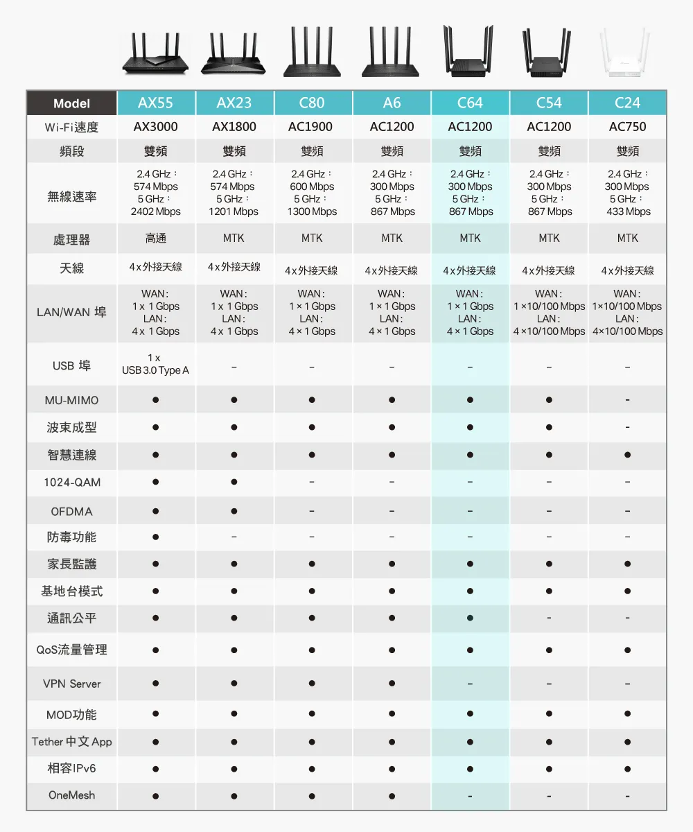 TP-Link Archer C64 AC1200 無線 MU-MIMO WiFi 路由器 / 分享器
