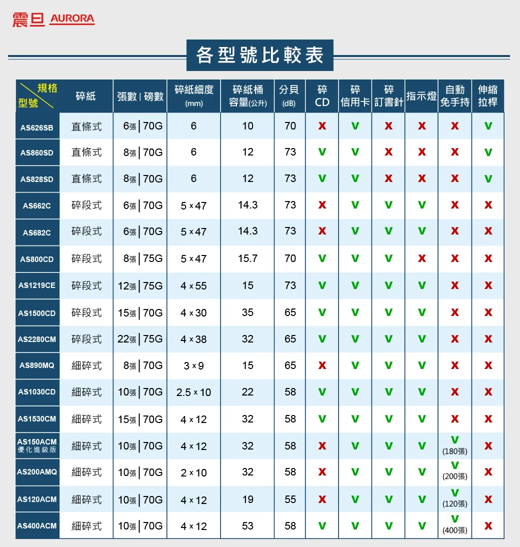 AURORA 震旦 A4 碎段式3功能大型碎紙機 (AS1500CD),U52330024,AURORA震旦A4碎段式3功能大型碎紙機(AS1500CD),概覽,碎紙機,碎紙機