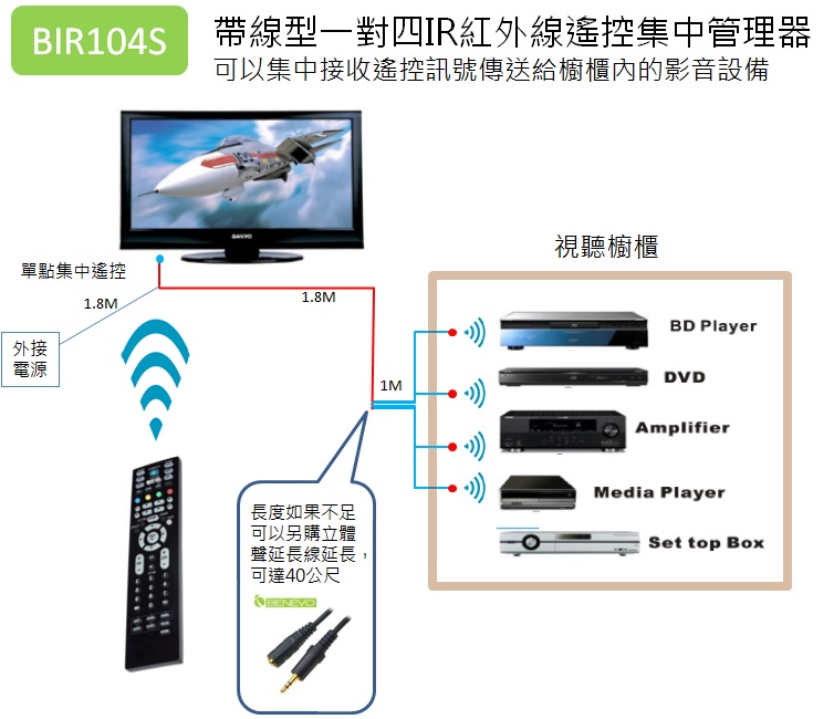 BENEVO 帶線型一對四IR紅外線遙控集中管 ( BIR104S ),U52520009,BENEVO帶線型一對四IR紅外線遙控集中管(BIR104S),原廠保固,大量採購歡迎洽詢,品質保證
