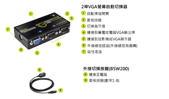 BENEVO 2埠磁吸型高頻VGA切換器含切換鈕 ( BVS201A ),U52520014,BENEVO2埠磁吸型高頻VGA切換器含切換鈕(BVS201A),原廠保固,大量採購歡迎洽詢,品質保證