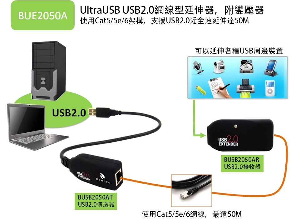 BENEVO Cat6 USB周邊設備延伸器50M附變壓 ( BUE2050A ),U52520023,BENEVOCat6USB周邊設備延伸器50M附變壓(BUE2050A),原廠保固,大量採購歡迎洽詢,品質保證