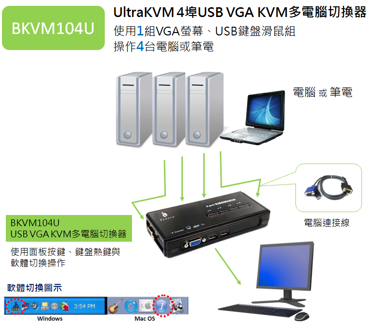 BENEVO UltraKVM桌上型 4埠USB VGA KVM多電腦切換器 ( BKVM104U ),U52520026,BENEVOUltraKVM桌上型4埠USBVGAKVM多電腦切換器(BKVM104U),原廠保固,大量採購歡迎洽詢,品質保證