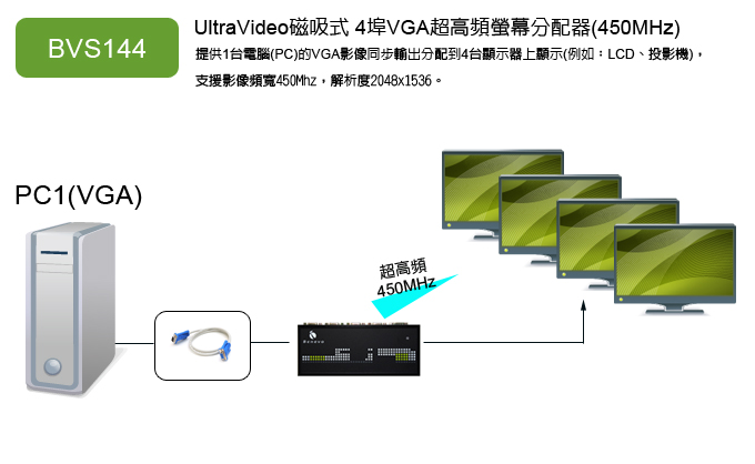 BENEVO BVS144 4埠超高頻VGA螢幕分配器(450MHz),U52520043,BENEVOBVS1444埠超高頻VGA螢幕分配器(450MHz),原廠保固,大量採購歡迎洽詢,品質保證