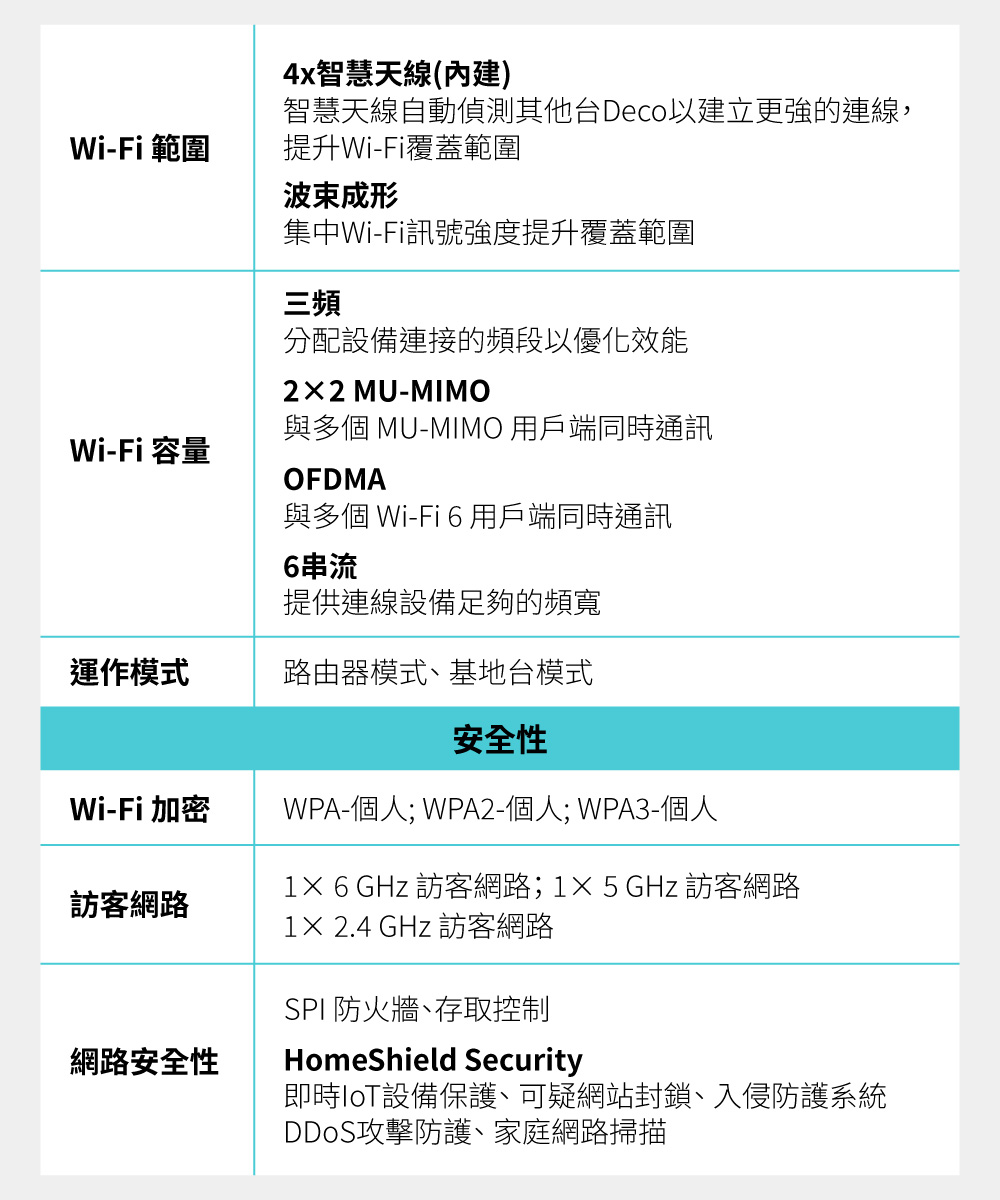 TP-Link Deco XE75 Pro AXE5400 三頻Mesh Wi-Fi 6E系統 (二入組)