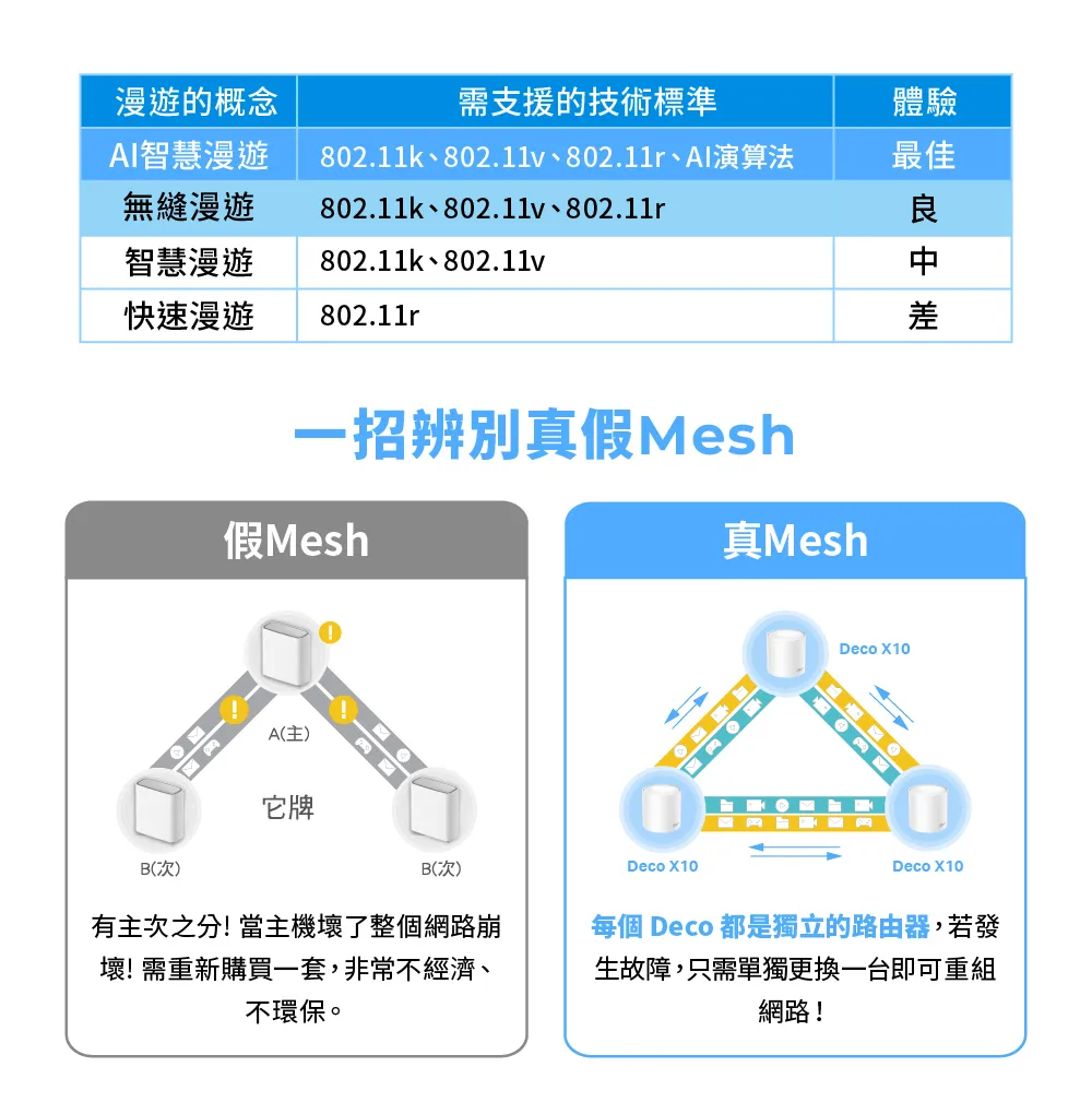 TP-Link Deco X10 AX1500 完整家庭Mesh Wi-Fi 6 系統 (三入組),U50430028,TP-LinkDecoX10AX1500完整家庭MeshWi-Fi6系統(三入組),原廠保固,大量採購歡迎洽詢,品質保證
