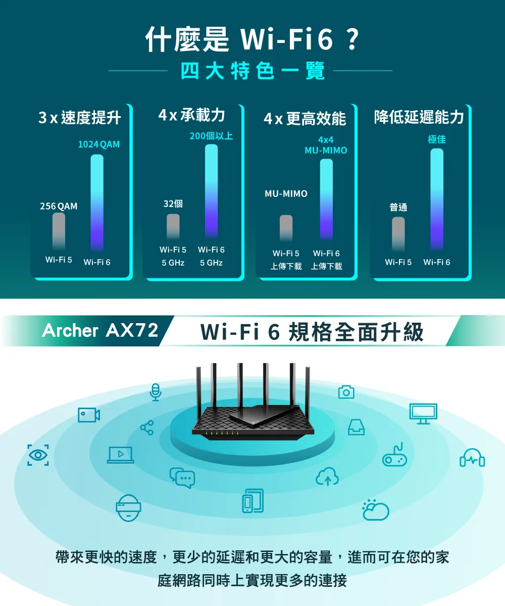 TP-Link Archer AX72 AX5400 雙頻 Wi-Fi 6 路由器 / 分享器