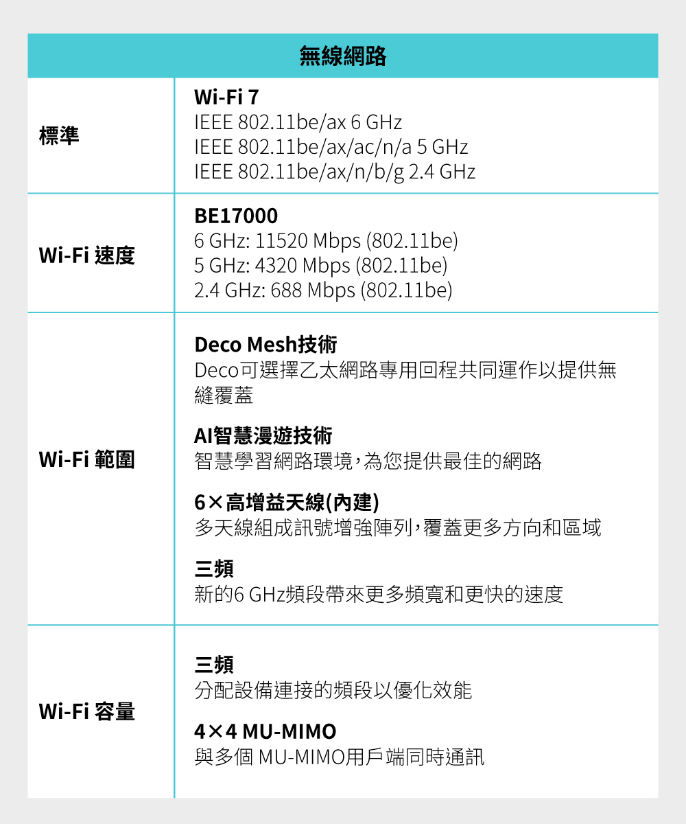TP-Link Deco BE75 BE17000 完整家庭Mesh WiFi 7系統