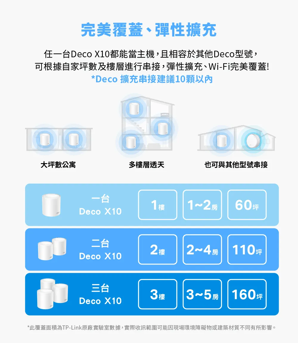TP-Link Deco X10 AX1500 完整家庭Mesh Wi-Fi 6 系統 (三入組),U50430028,TP-LinkDecoX10AX1500完整家庭MeshWi-Fi6系統(三入組),原廠保固,大量採購歡迎洽詢,品質保證