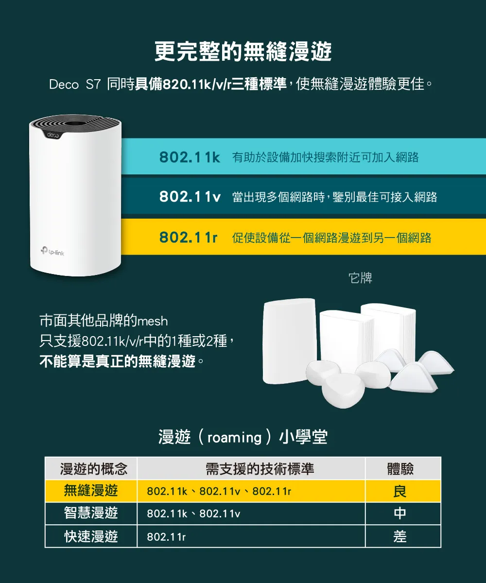 TP-Link Deco S7 AC1900完整家庭Mesh Wi-Fi系統 (三入組),U50430031,TP-LinkDecoS7AC1900完整家庭MeshWi-Fi系統(三入組),原廠保固,大量採購歡迎洽詢,品質保證