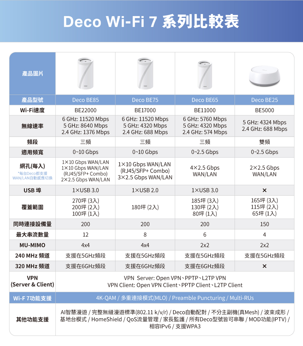 TP-Link Deco BE75 BE17000 完整家庭Mesh WiFi 7系統