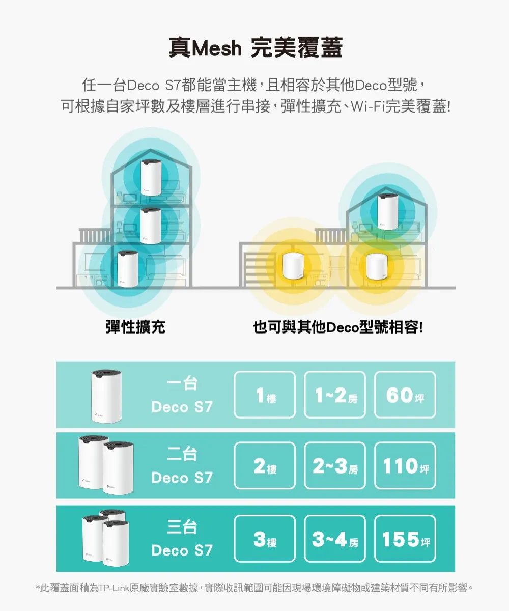 TP-Link Deco S7 AC1900完整家庭Mesh Wi-Fi系統 (三入組),U50430031,TP-LinkDecoS7AC1900完整家庭MeshWi-Fi系統(三入組),原廠保固,大量採購歡迎洽詢,品質保證