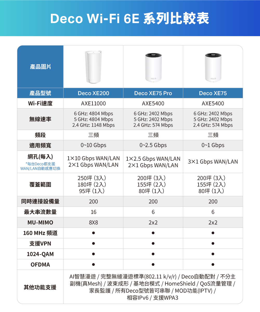 TP-Link Deco XE75 Pro AXE5400 三頻Mesh Wi-Fi 6E系統 (二入組)