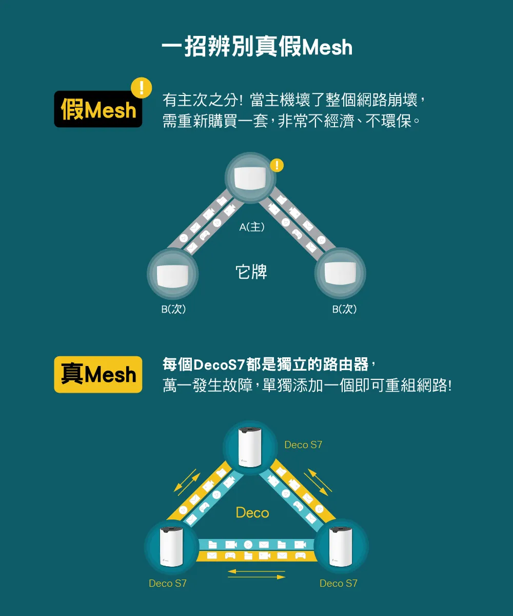 TP-Link Deco S7 AC1900完整家庭Mesh Wi-Fi系統 (三入組),U50430031,TP-LinkDecoS7AC1900完整家庭MeshWi-Fi系統(三入組),原廠保固,大量採購歡迎洽詢,品質保證